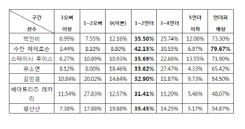  골프토토 스페셜 45회차, "골프팬 79% 수페테르손, 언더파 활약"