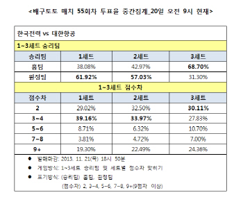  배구토토 매치 55회차 '대한항공, 한국전력에 우세 예상'