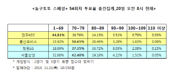  농구토토 스페셜+54회차 농구팬 "모비스, KCC에 우세 예상"
