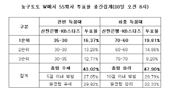  농구토토 W매치 55회차 "농구팬 43% 신한은행 승리 전망"