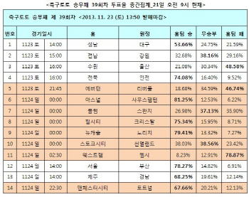 축구토토 39회차 ‘맨시티, 토트넘에 승리 예상’