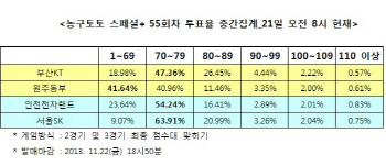 농구토토 스페셜+ 55회차 ‘전자랜드-서울SK, 70점대 박빙승부’