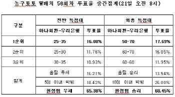 농구토토, W매치 56회차 “우리은행, 하나외환에 완승 예상”