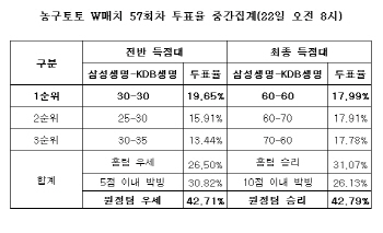  농구토토 W매치 57회차 'KDB생명, 삼성생명에 승리 예상'