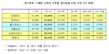  농구토토 스페셜 32회차 '오리온스, LG와 70점대 접전 예상 최다'
