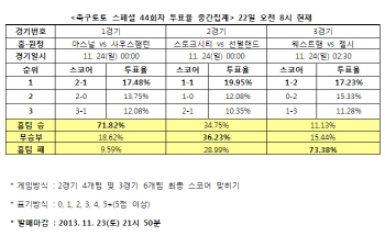  축구토토 스폐셜 44회차 '첼시, 웨스트햄에 압도적 우세 예상'