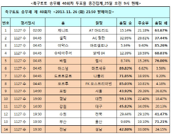 축구토토 승무패 40회차 `도르트문트, 나폴리에 승리`