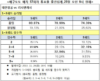 배구토토 매치 57회차 `대한항공, 러시앤캐시에 완승`