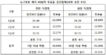 농구토토 매치 60회차 `KCC-창원LG, 박빙 승부`