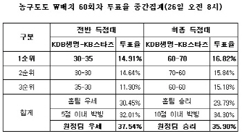 농구토토 W매치 60회차 `KDB생명-KB스타즈, 치열한 박빙승부 전망`