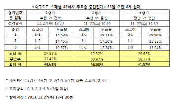 축구토토 스페셜 45회차 `울산, 부산에 승리 예상`