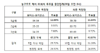 농구토토 매치 61회차 `모비스, 오리온스에 승리 예상`