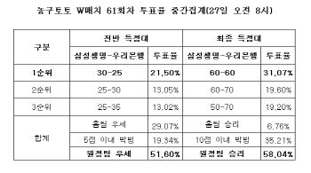  농구토토 W매치 61회차 "우리은행, 삼성생명에 완승"