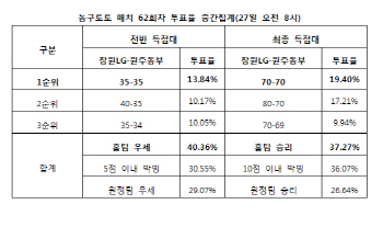  농구토토 매치 62회차 농구팬 37% "창원LG, 원주동부에 승리"