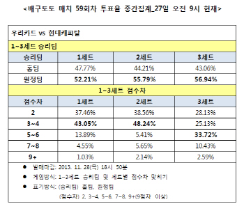  배구토토 매치 59회차 "현대캐피탈, 우리카드에 우세"