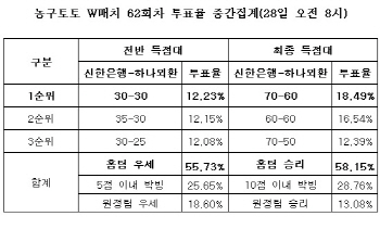 농구토토W매치 62회차 ‘신한은행, 하나외환에 완승 예상’
