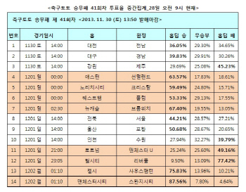 축구토토 41회차 ‘울산, 포항에 승리 예상’