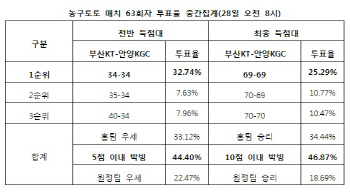 농구토토 63회차 ‘부산KT, 안양KGC와 박빙승부 예상’