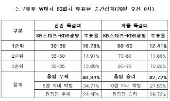 농구토토 W매치 63회차 ‘KB스타즈, KDB생명에 우세 예상’