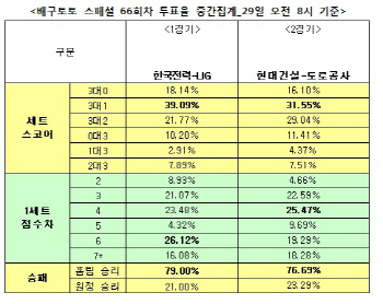  배구토토 스페셜 66회차 ‘한국전력, LIG에 승리 예상’