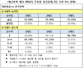 배구토토 매치60회차 `대한항공, 한국전력에 완승`