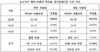 농구토토 매치 64회차 `삼성, 박빙 승부 예상`