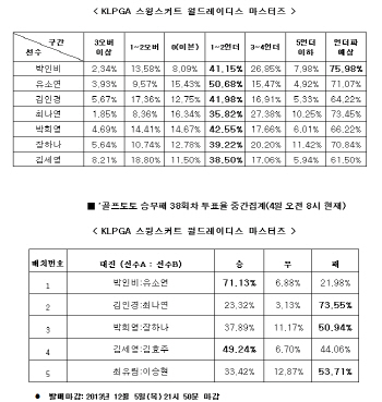  골프토토 스페셜 46회차 "박인비, KPGA 언더파 전망"