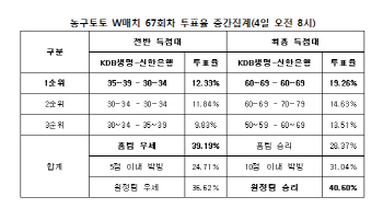  농구토토 W매치 67회차 농구팬 40% "신한은행, 승리 예상"