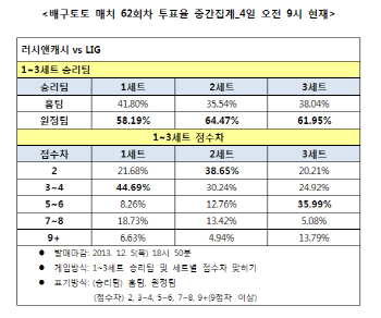  배구토토 매치 62회차 배구팬, 'LIG, 러시앤캐시에 우세 경기'
