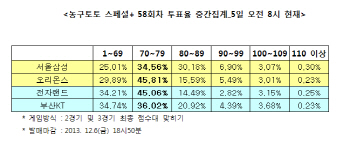  농구토토 스페셜 58회차 '삼성-오리온스 접전 전망'