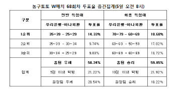  농구토토 W매치 68회차 농구팬 59% "우리은행, 승리 예상"