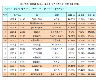  축구토토 승무패 42회차 축구팬 66% "도르트문트, 승리 예상"