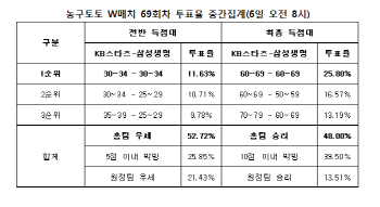  농구토토 W매치 69회차 "KB스타즈, 삼성생명에 승리 예상"
