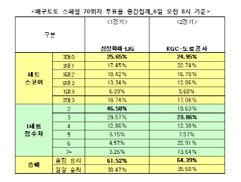  배구토토 스페셜 70회차 배구팬 61% "삼성화재, 승리 거둘 것"