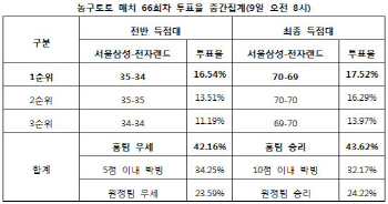농구토토 매치 66회차 "서울삼성, 전자랜드에 우세"