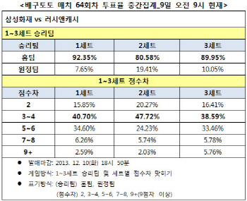 배구토토 매치 64회차 "삼성화재, 러시앤캐시에 우세"