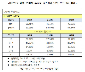배구토토 매치 65회차 `우리카드, LIG에 우세한 경기 예상`