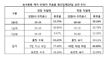 농구토토 매치 67회차 `창원LG-오리온스, 박빙승부 예상`