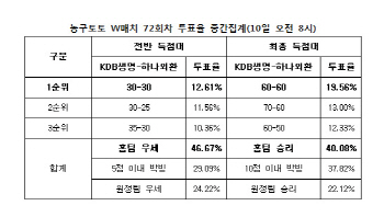 농구토토 W매치 72회차 `KDB생명, 하나외환에 승리 예상`