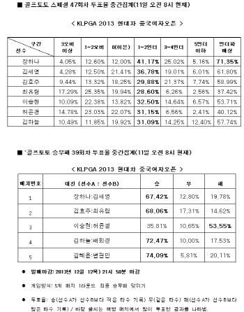 골프토토 스페셜 47회차 및 승무패 39회차 "장하나 언더파 전망"
