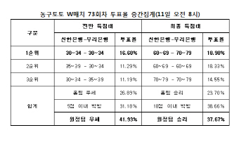  농구토토 W매치 73회차 농구팬 38% "접전 펼칠 것"
