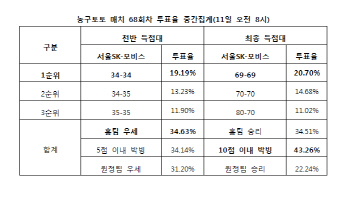  농구토토 매치 68회차 농구팬 43% "서울SK-모비스 박빙승부"