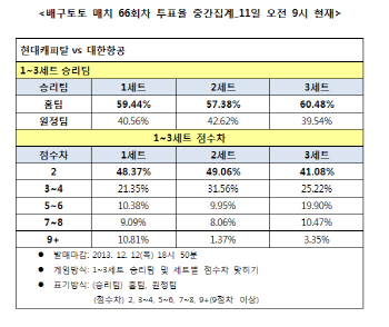  배구토토 매치 66회차 '현대캐피탈, 우세한 경기'