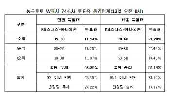 농구토토 W매치 74회차 'KB스타즈, 하나외환에 승리 예상'