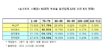 농구토토 스페셜+61회차 '동부-전자랜드 접전 예상'