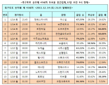 축구토토 승무패 43회차 '맨시티, 아스널에 승리 예상'