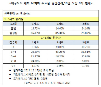배구토토 매치 68회차 `우리카드, 한국전력에 우세한 경기 예상`
