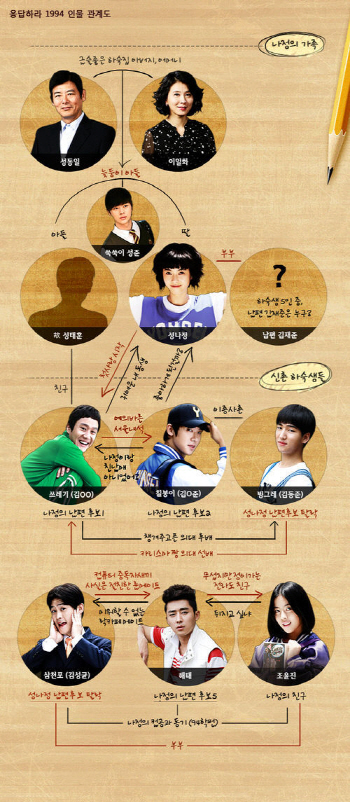 응사 인물관계도 수정, ‘쓰레기-칠봉-해태’ 남편 후보 압축