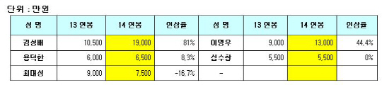 롯데 김성배, 81% 인상 '1억9천만원' 재계약