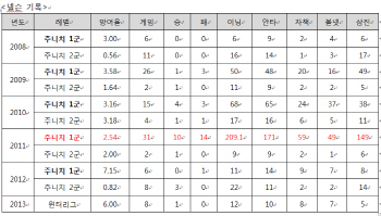 '월봉 400만원' 넬슨 원더스행의 의미